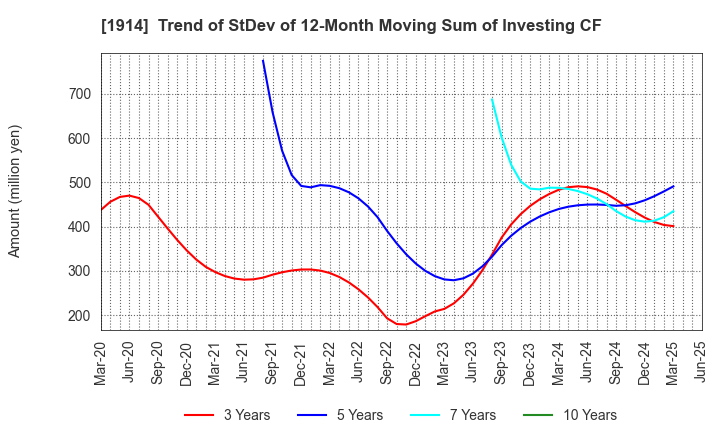 1914 JAPAN FOUNDATION ENGINEERING CO.,LTD.: Trend of StDev of 12-Month Moving Sum of Investing CF