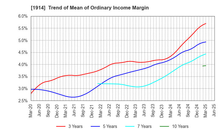 1914 JAPAN FOUNDATION ENGINEERING CO.,LTD.: Trend of Mean of Ordinary Income Margin