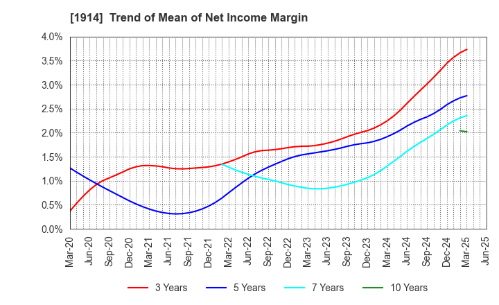 1914 JAPAN FOUNDATION ENGINEERING CO.,LTD.: Trend of Mean of Net Income Margin