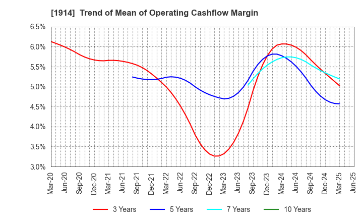 1914 JAPAN FOUNDATION ENGINEERING CO.,LTD.: Trend of Mean of Operating Cashflow Margin