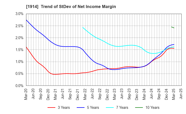 1914 JAPAN FOUNDATION ENGINEERING CO.,LTD.: Trend of StDev of Net Income Margin