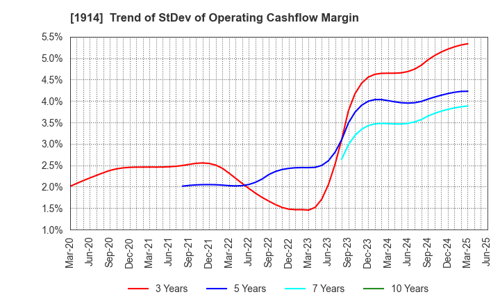 1914 JAPAN FOUNDATION ENGINEERING CO.,LTD.: Trend of StDev of Operating Cashflow Margin