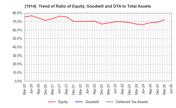 1914 JAPAN FOUNDATION ENGINEERING CO.,LTD.: Trend of Ratio of Equity, Goodwill and DTA to Total Assets