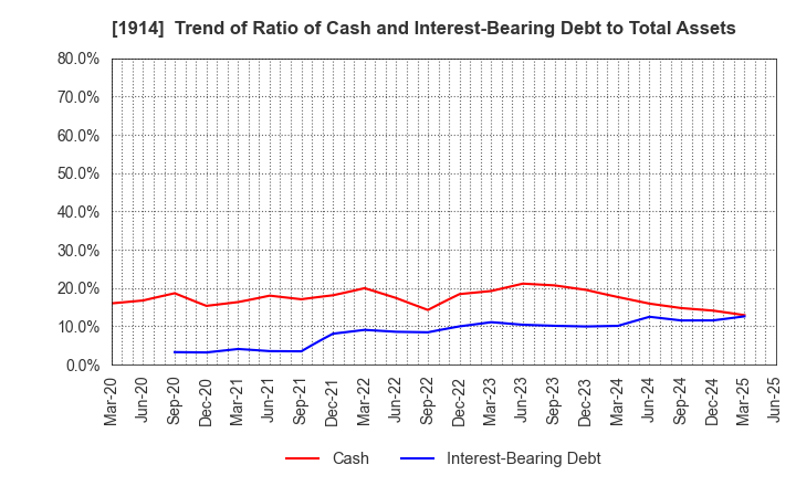 1914 JAPAN FOUNDATION ENGINEERING CO.,LTD.: Trend of Ratio of Cash and Interest-Bearing Debt to Total Assets