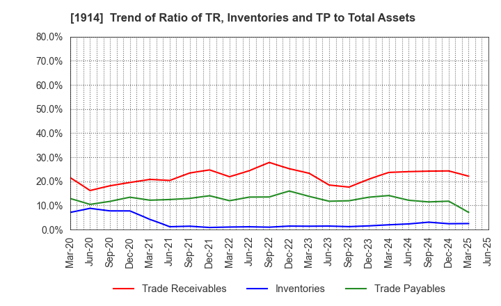 1914 JAPAN FOUNDATION ENGINEERING CO.,LTD.: Trend of Ratio of TR, Inventories and TP to Total Assets