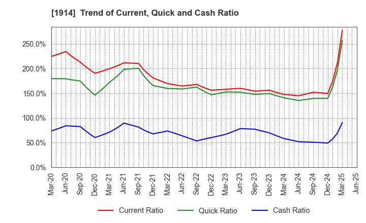 1914 JAPAN FOUNDATION ENGINEERING CO.,LTD.: Trend of Current, Quick and Cash Ratio