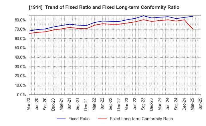 1914 JAPAN FOUNDATION ENGINEERING CO.,LTD.: Trend of Fixed Ratio and Fixed Long-term Conformity Ratio
