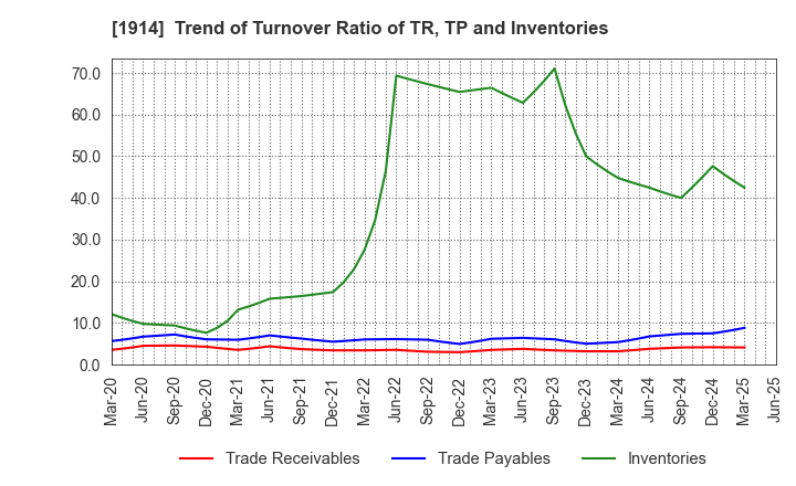 1914 JAPAN FOUNDATION ENGINEERING CO.,LTD.: Trend of Turnover Ratio of TR, TP and Inventories
