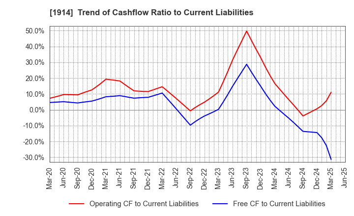 1914 JAPAN FOUNDATION ENGINEERING CO.,LTD.: Trend of Cashflow Ratio to Current Liabilities