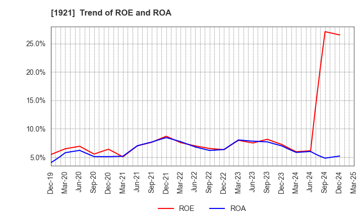 1921 TOMOE CORPORATION: Trend of ROE and ROA