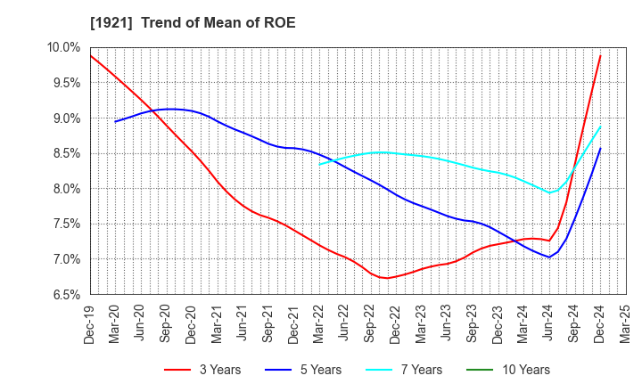 1921 TOMOE CORPORATION: Trend of Mean of ROE