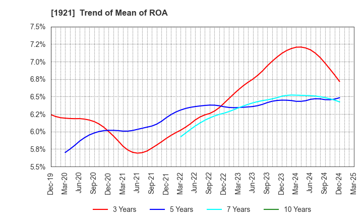 1921 TOMOE CORPORATION: Trend of Mean of ROA