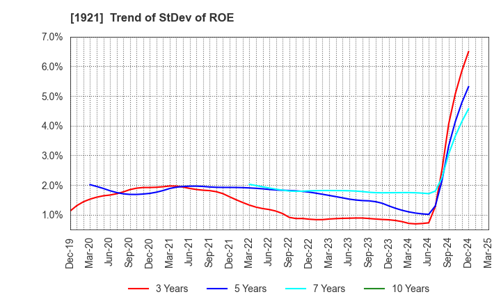 1921 TOMOE CORPORATION: Trend of StDev of ROE