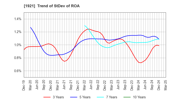 1921 TOMOE CORPORATION: Trend of StDev of ROA
