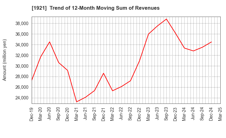 1921 TOMOE CORPORATION: Trend of 12-Month Moving Sum of Revenues