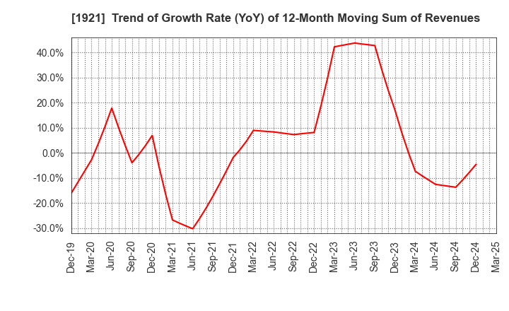 1921 TOMOE CORPORATION: Trend of Growth Rate (YoY) of 12-Month Moving Sum of Revenues