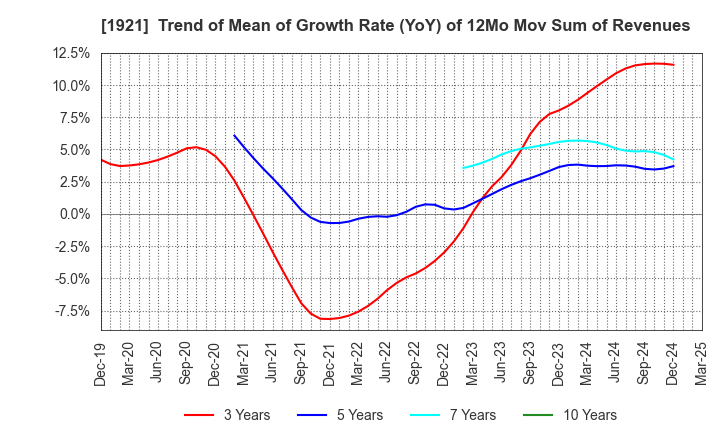 1921 TOMOE CORPORATION: Trend of Mean of Growth Rate (YoY) of 12Mo Mov Sum of Revenues