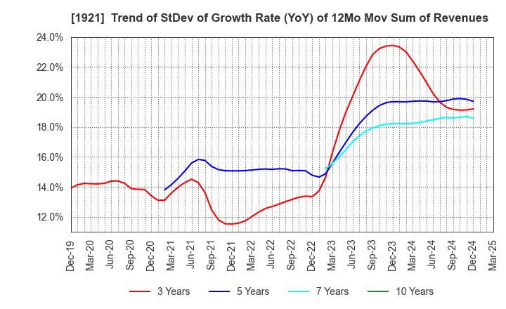 1921 TOMOE CORPORATION: Trend of StDev of Growth Rate (YoY) of 12Mo Mov Sum of Revenues