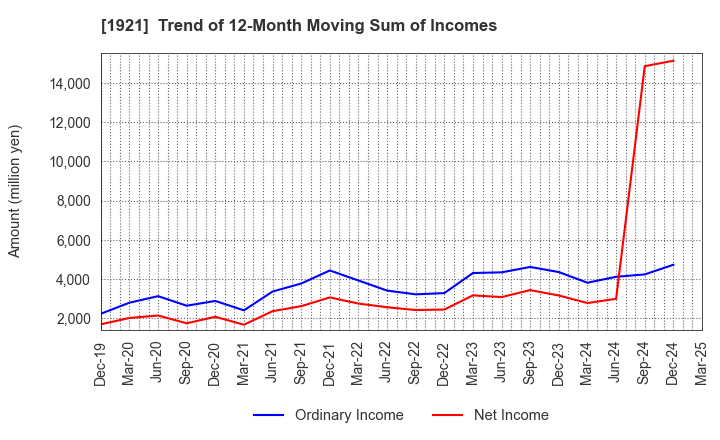 1921 TOMOE CORPORATION: Trend of 12-Month Moving Sum of Incomes