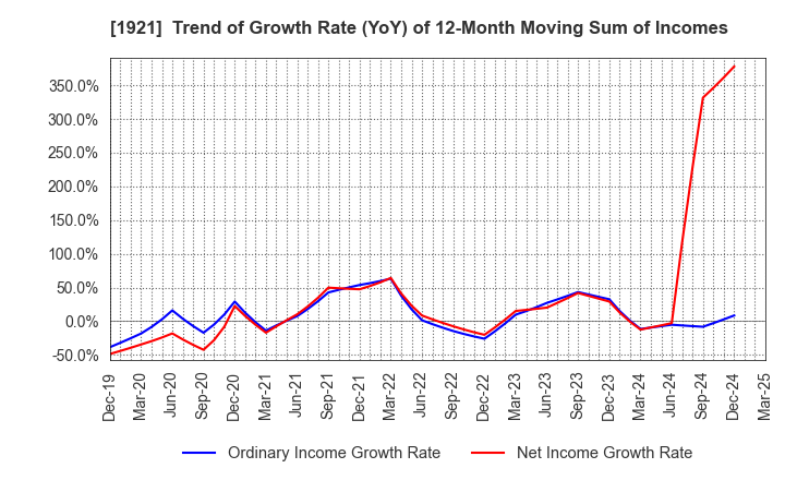 1921 TOMOE CORPORATION: Trend of Growth Rate (YoY) of 12-Month Moving Sum of Incomes