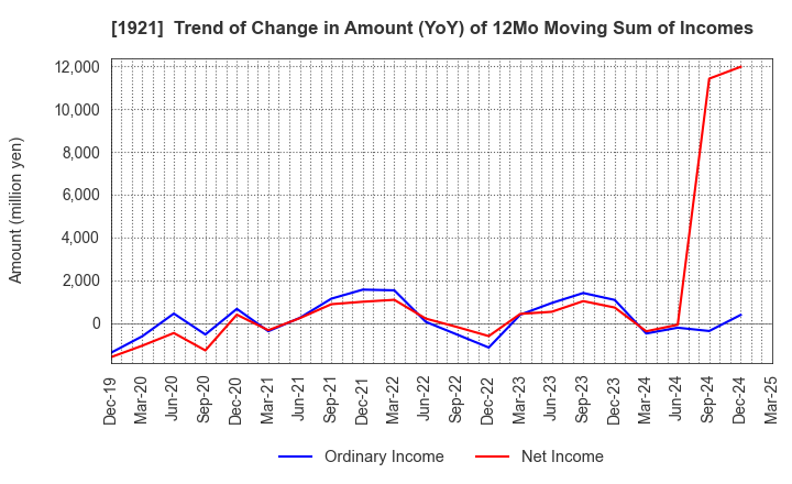 1921 TOMOE CORPORATION: Trend of Change in Amount (YoY) of 12Mo Moving Sum of Incomes