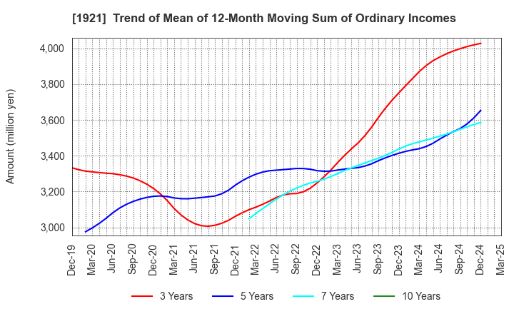 1921 TOMOE CORPORATION: Trend of Mean of 12-Month Moving Sum of Ordinary Incomes