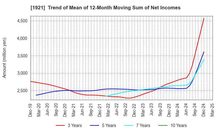 1921 TOMOE CORPORATION: Trend of Mean of 12-Month Moving Sum of Net Incomes