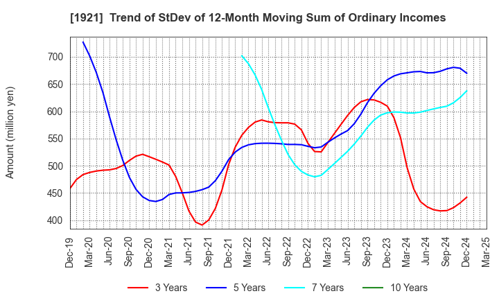 1921 TOMOE CORPORATION: Trend of StDev of 12-Month Moving Sum of Ordinary Incomes