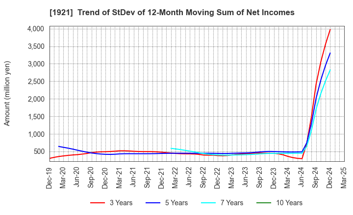 1921 TOMOE CORPORATION: Trend of StDev of 12-Month Moving Sum of Net Incomes