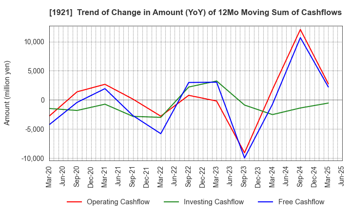 1921 TOMOE CORPORATION: Trend of Change in Amount (YoY) of 12Mo Moving Sum of Cashflows