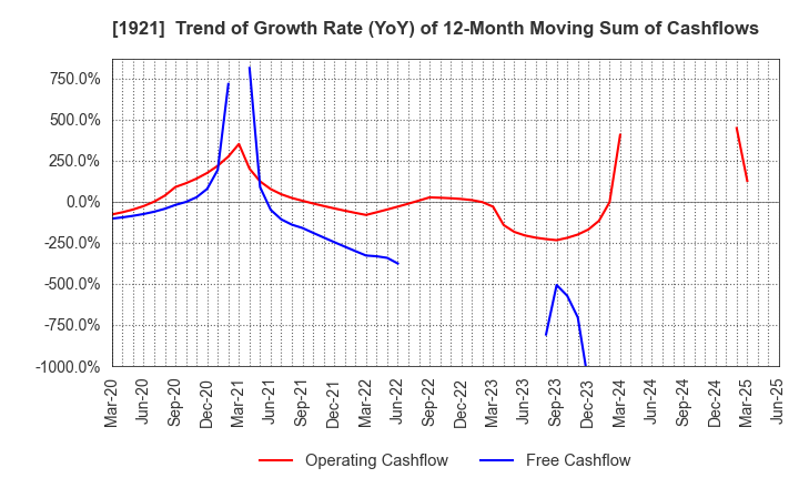 1921 TOMOE CORPORATION: Trend of Growth Rate (YoY) of 12-Month Moving Sum of Cashflows