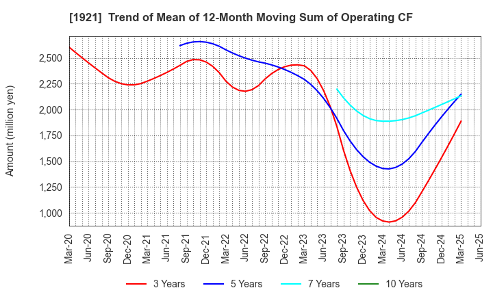 1921 TOMOE CORPORATION: Trend of Mean of 12-Month Moving Sum of Operating CF