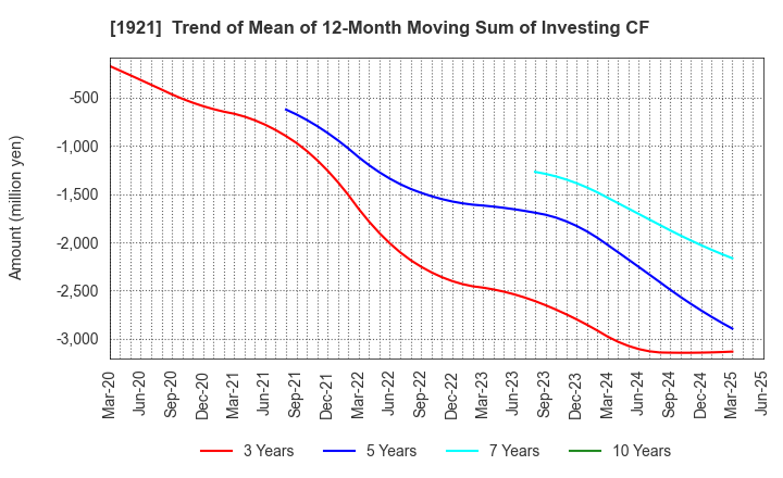1921 TOMOE CORPORATION: Trend of Mean of 12-Month Moving Sum of Investing CF