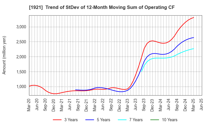 1921 TOMOE CORPORATION: Trend of StDev of 12-Month Moving Sum of Operating CF