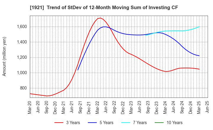 1921 TOMOE CORPORATION: Trend of StDev of 12-Month Moving Sum of Investing CF