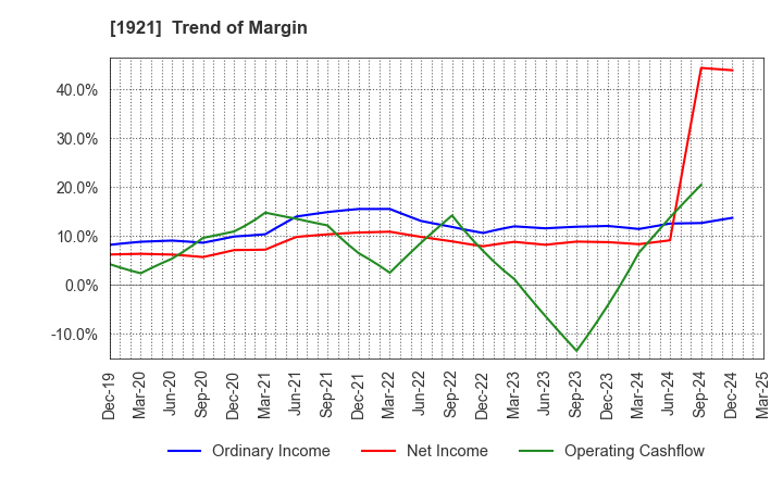 1921 TOMOE CORPORATION: Trend of Margin