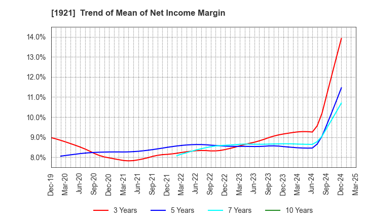 1921 TOMOE CORPORATION: Trend of Mean of Net Income Margin