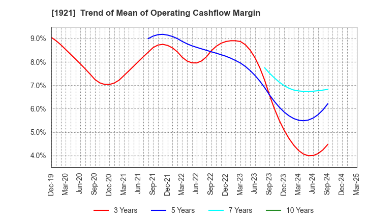 1921 TOMOE CORPORATION: Trend of Mean of Operating Cashflow Margin