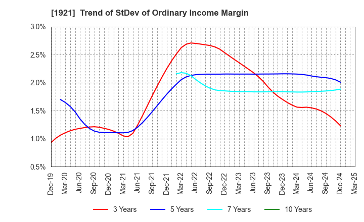 1921 TOMOE CORPORATION: Trend of StDev of Ordinary Income Margin