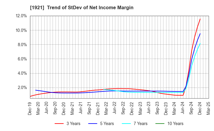 1921 TOMOE CORPORATION: Trend of StDev of Net Income Margin