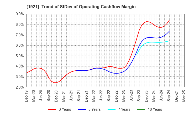 1921 TOMOE CORPORATION: Trend of StDev of Operating Cashflow Margin