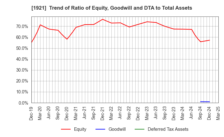 1921 TOMOE CORPORATION: Trend of Ratio of Equity, Goodwill and DTA to Total Assets
