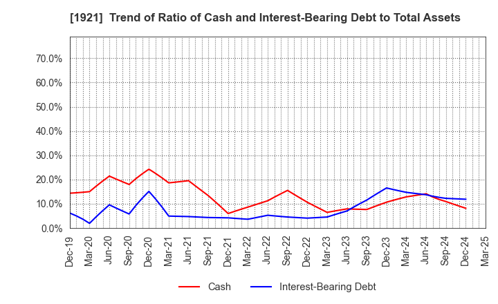 1921 TOMOE CORPORATION: Trend of Ratio of Cash and Interest-Bearing Debt to Total Assets