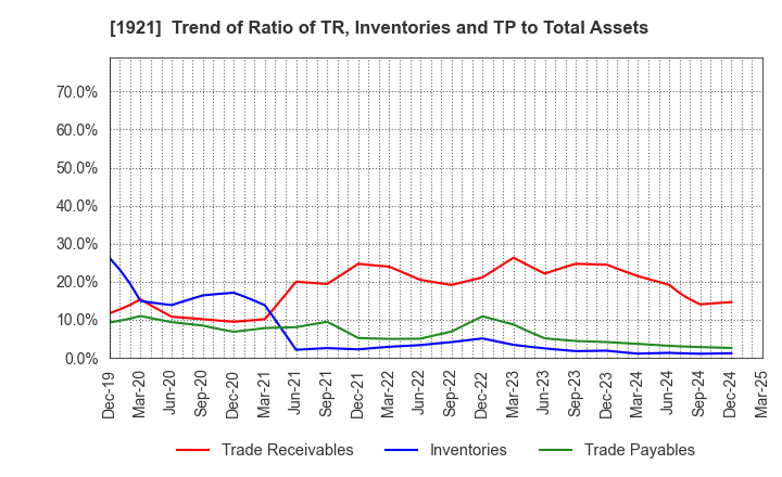 1921 TOMOE CORPORATION: Trend of Ratio of TR, Inventories and TP to Total Assets