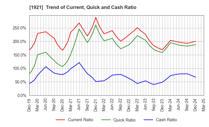 1921 TOMOE CORPORATION: Trend of Current, Quick and Cash Ratio