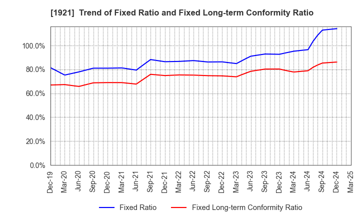1921 TOMOE CORPORATION: Trend of Fixed Ratio and Fixed Long-term Conformity Ratio