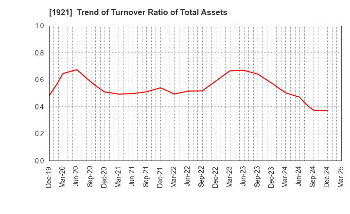 1921 TOMOE CORPORATION: Trend of Turnover Ratio of Total Assets