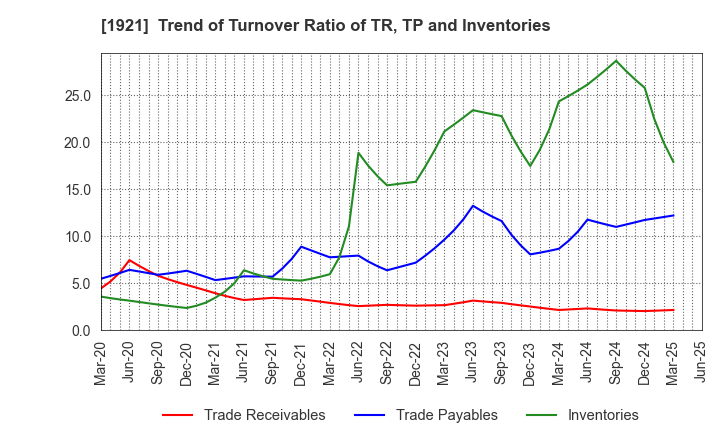 1921 TOMOE CORPORATION: Trend of Turnover Ratio of TR, TP and Inventories