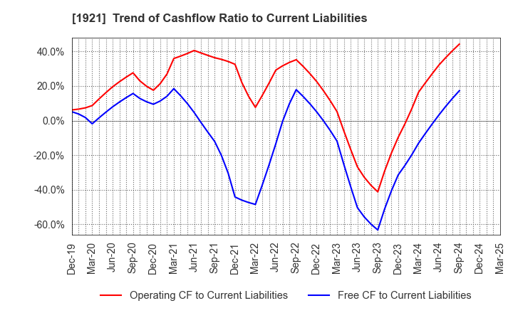 1921 TOMOE CORPORATION: Trend of Cashflow Ratio to Current Liabilities