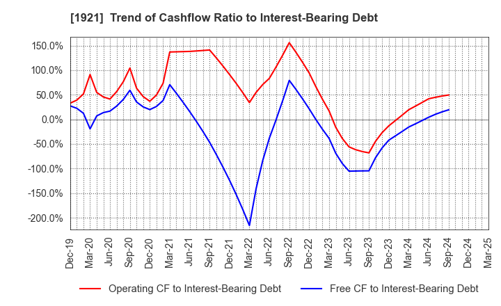 1921 TOMOE CORPORATION: Trend of Cashflow Ratio to Interest-Bearing Debt